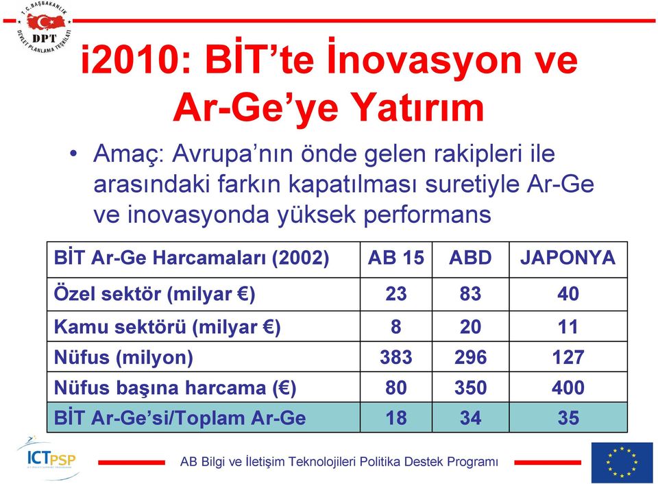 Harcamaları (2002) AB 15 ABD JAPONYA Özel sektör (milyar ) 23 83 40 Kamu sektörü (milyar ) 8