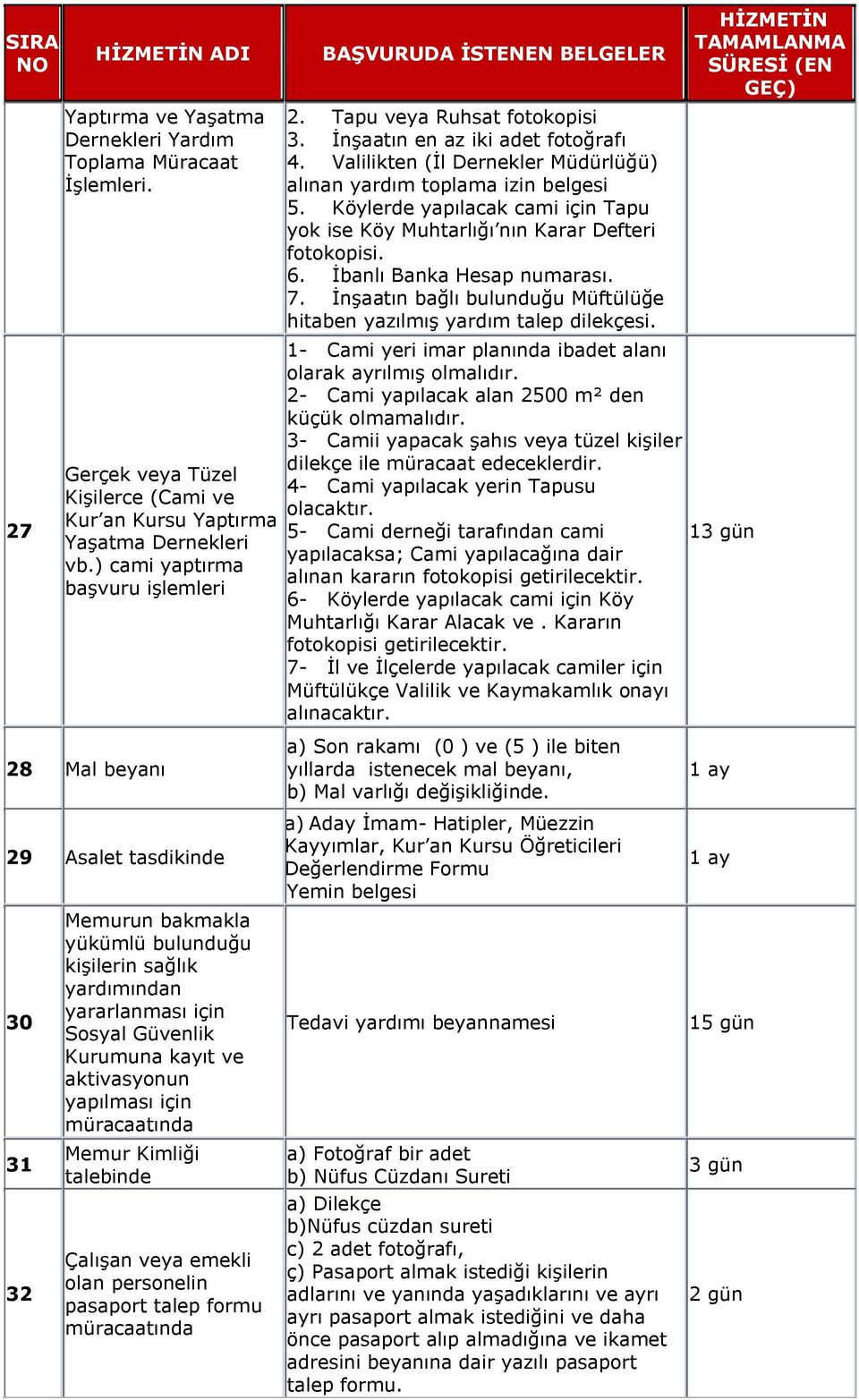 Köylerde yapılacak cami için Tapu yok ise Köy Muhtarlığı nın Karar Defteri fotokopisi. 6. İbanlı Banka Hesap numarası. 7. İnşaatın bağlı bulunduğu Müftülüğe hitaben yazılmış yardım talep dilekçesi.