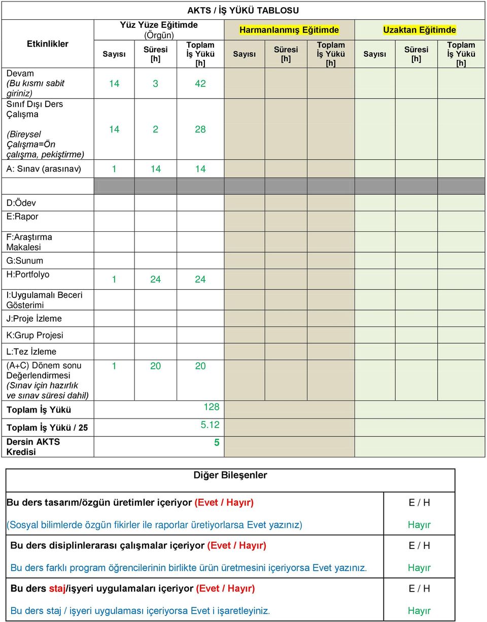 İzleme K:Grup Projes 1 24 24 L:Tez İzleme (A+C) Dönem sonu 1 20 20 Değerlendrmes (Sınav çn hazırlık ve sınav süres dahl) Toplam İş Yükü 128 Toplam İş Yükü / 25 5.