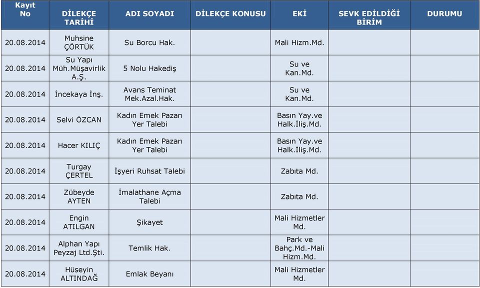 Md. Basın Yay.ve Halk.İliş.Md. 20.08.2014 Turgay ÇERTEL İşyeri Ruhsat Talebi Zabıta Md. 20.08.2014 Zübeyde AYTEN İmalathane Açma Talebi Zabıta Md. 20.08.2014 Engin ATILGAN Şikayet Mali Hizmetler Md.