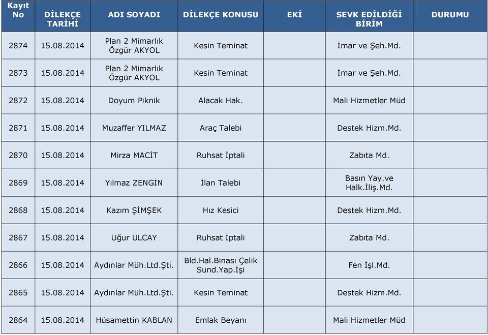 ve Halk.İliş.Md. 2868 15.08.2014 Kazım ŞİMŞEK Hız Kesici Destek Hizm.Md. 2867 15.08.2014 Uğur ULCAY Ruhsat İptali Zabıta Md. 2866 15.08.2014 Aydınlar Müh.Ltd.Şti. Bld.Hal.Binası Çelik Sund.