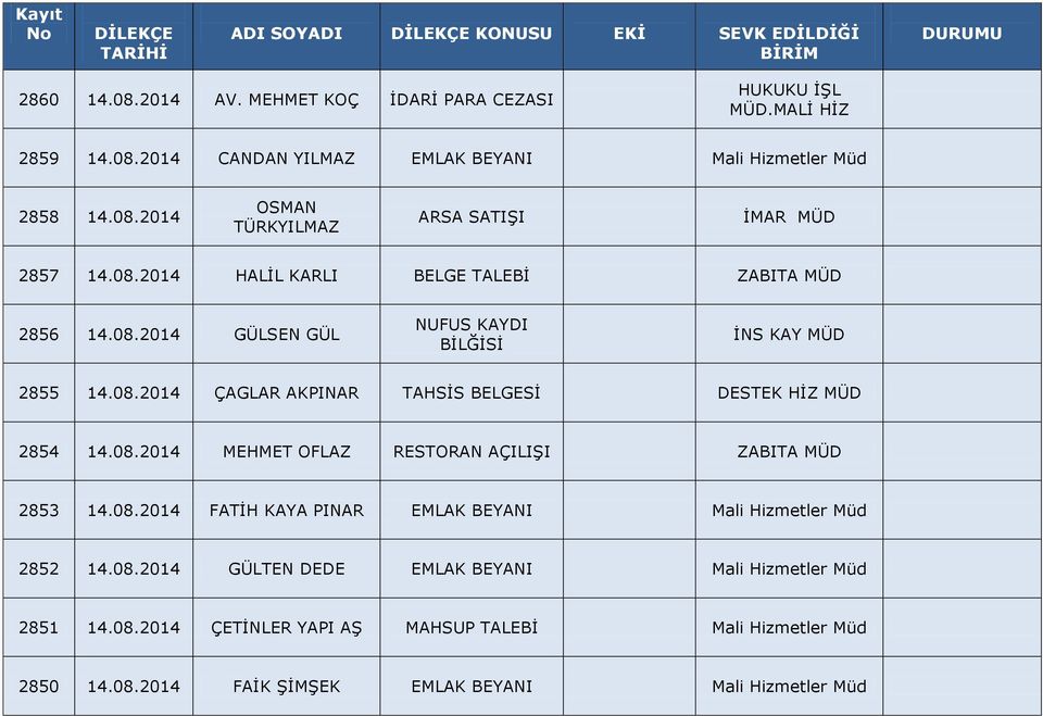 08.2014 MEHMET OFLAZ RESTORAN AÇILIŞI ZABITA MÜD 2853 14.08.2014 FATİH KAYA PINAR EMLAK BEYANI Mali Hizmetler Müd 2852 14.08.2014 GÜLTEN DEDE EMLAK BEYANI Mali Hizmetler Müd 2851 14.