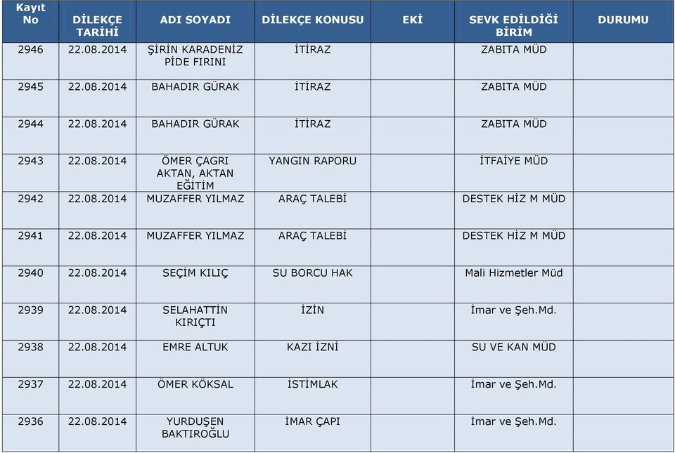 08.2014 SEÇİM KILIÇ SU BORCU HAK Mali Hizmetler Müd 2939 22.08.2014 SELAHATTİN KIRIÇTI İZİN İmar ve Şeh.Md. 2938 22.08.2014 EMRE ALTUK KAZI İZNİ SU VE KAN MÜD 2937 22.