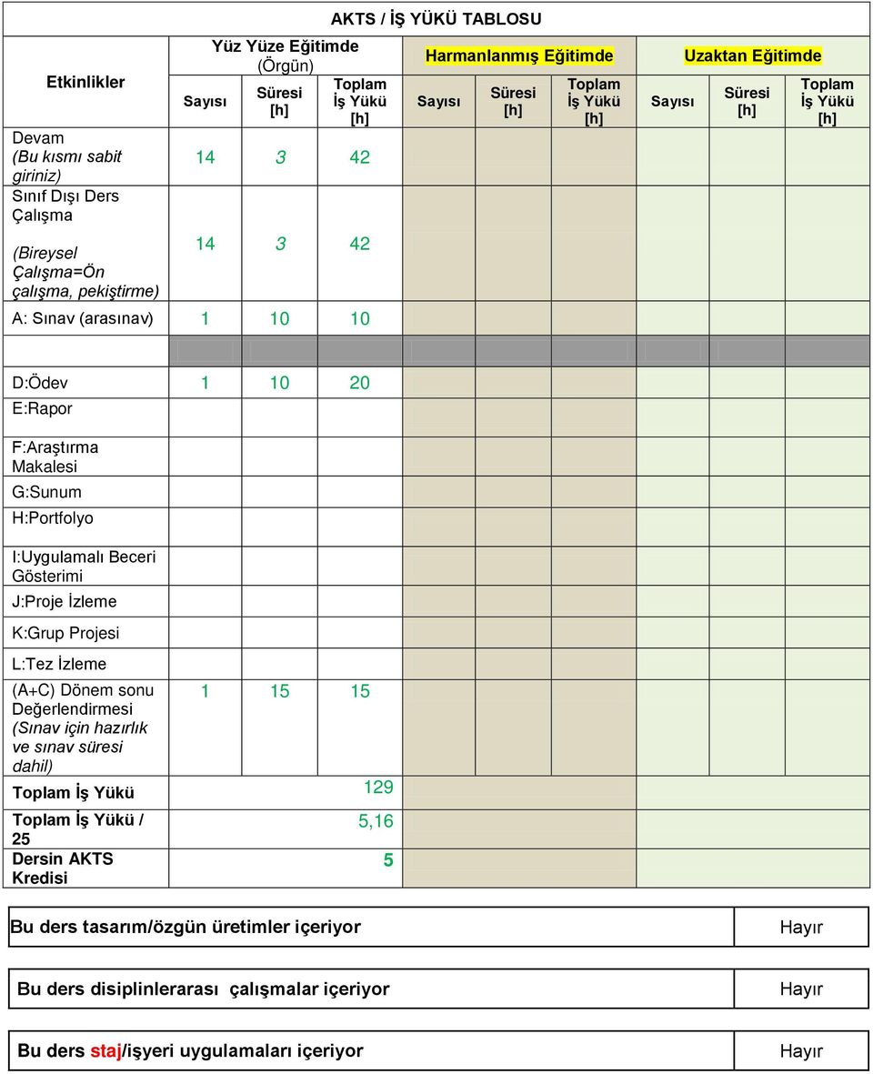 I:Uygulamalı Beceri Gösterimi J:Proje İzleme K:Grup Projesi L:Tez İzleme (A+C) Dönem sonu 1 15 15 Değerlendirmesi (Sınav için hazırlık ve sınav süresi dahil) İş Yükü 129 İş