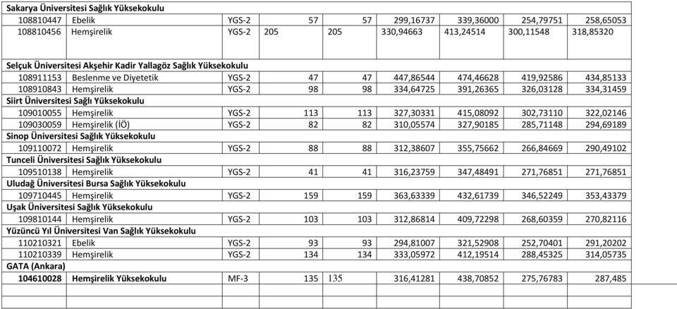 326,03128 334,31459 Siirt Üniversitesi Sağlı Yüksekokulu 109010055 Hemşirelik YGS-2 113 113 327,30331 415,08092 302,73110 322,02146 109030059 Hemşirelik (İÖ) YGS-2 82 82 310,05574 327,90185 285,71148