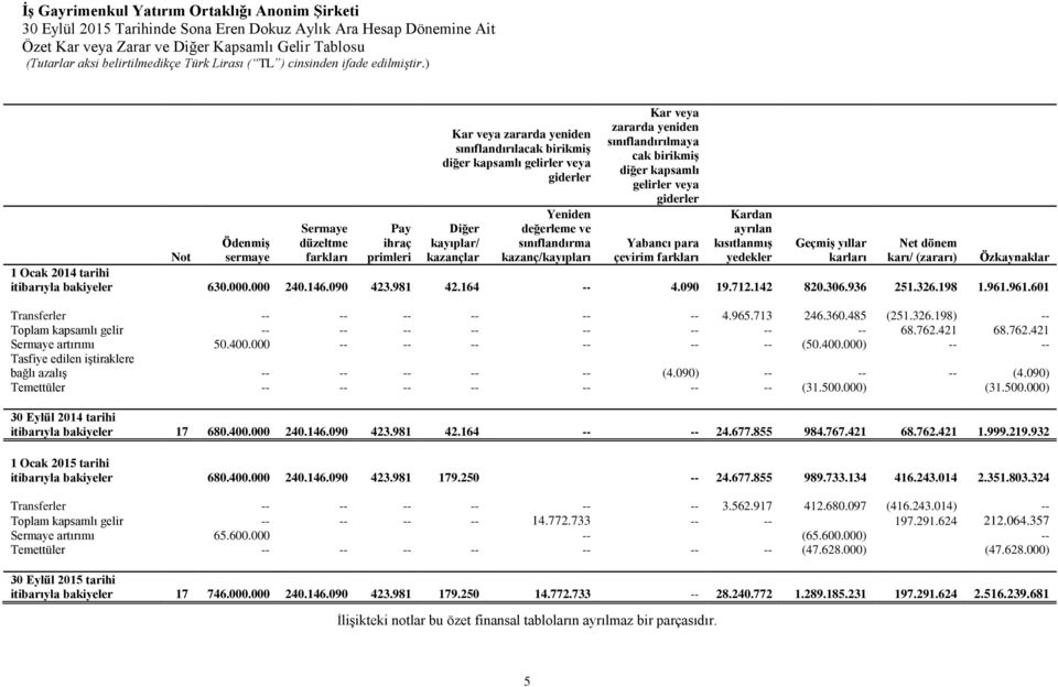 çevirim farkları Kardan ayrılan kısıtlanmış yedekler Geçmiş yıllar karları Net dönem karı/ (zararı) Not Özkaynaklar 1 Ocak 2014 tarihi itibarıyla bakiyeler 630.000.000 240.146.090 423.981 42.164 -- 4.