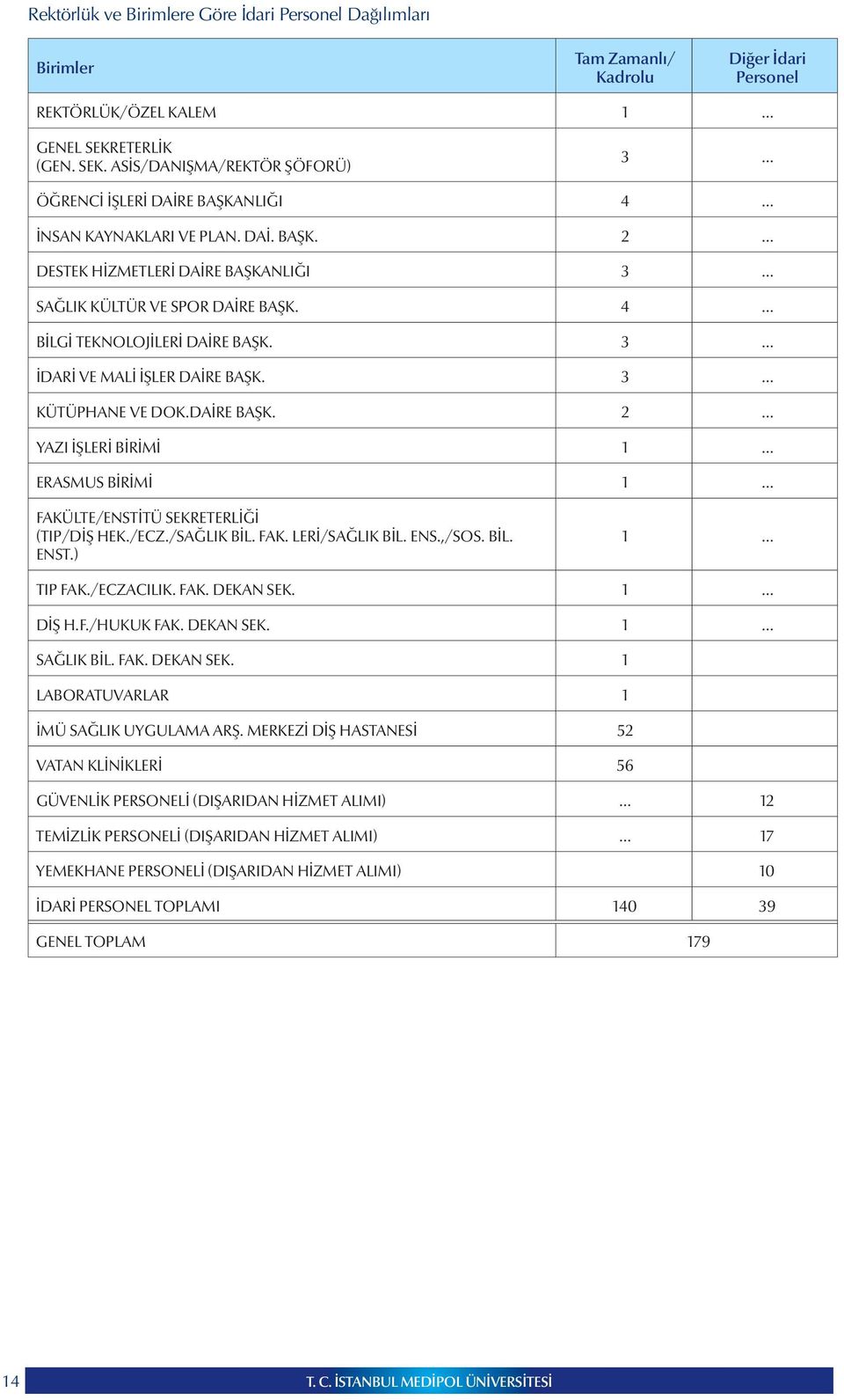 4 BİLGİ TEKNOLOJİLERİ DAİRE BAŞK. 3 İDARİ VE MALİ İŞLER DAİRE BAŞK. 3 KÜTÜPHANE VE DOK.DAİRE BAŞK. 2 YAZI İŞLERİ BİRİMİ 1 ERASMUS BİRİMİ 1 FAKÜLTE/ENSTİTÜ SEKRETERLİĞİ (TIP/DİŞ HEK./ECZ./SAĞLIK BİL.