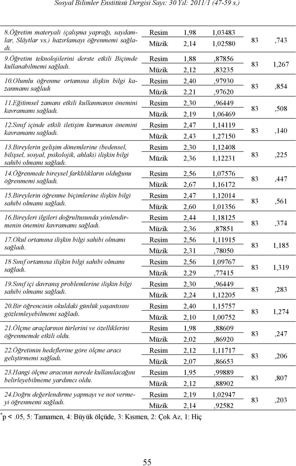 Bireylerin gelişim dönemlerine (bedensel, bilişsel, sosyal, psikolojik, ahlaki) ilişkin bilgi sahibi olmamı sağladı. 14.Öğrenmede bireysel farklılıkların olduğunu 15.