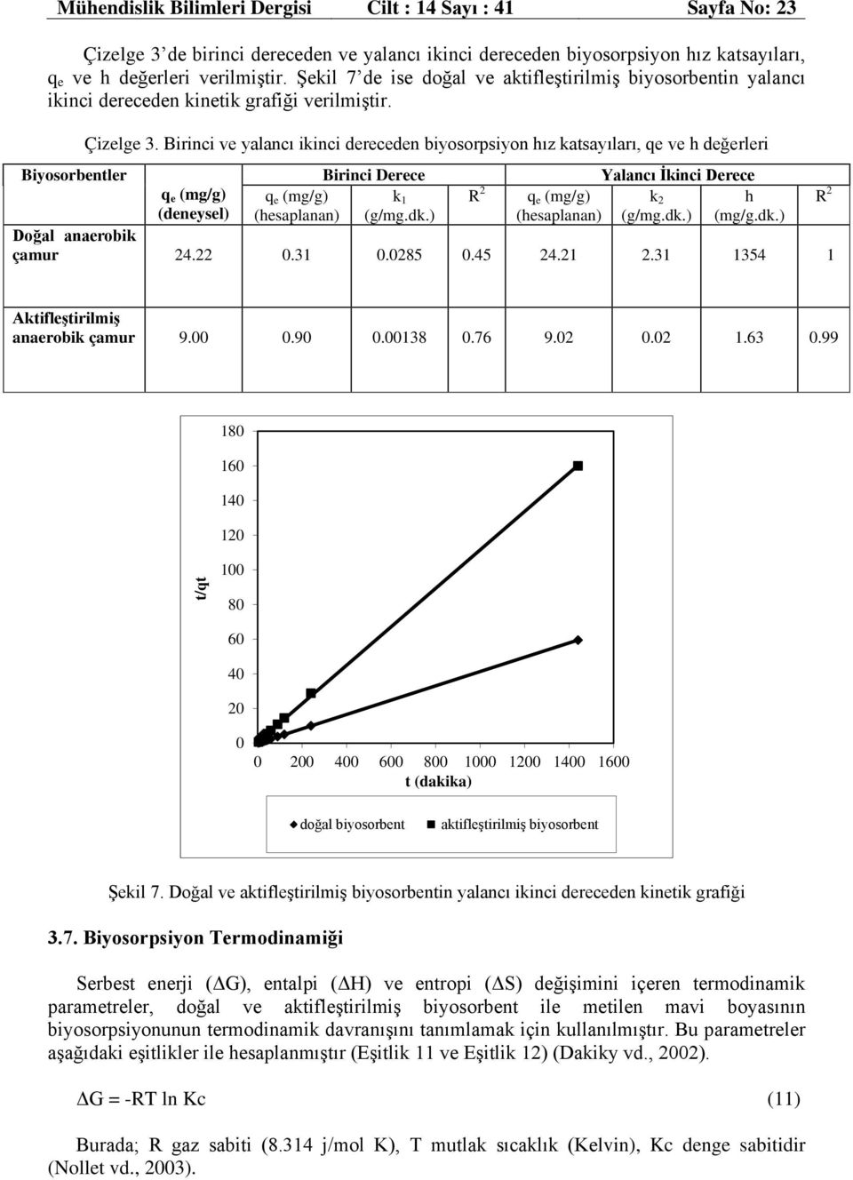 Birinci ve yalancı ikinci dereceden biyosorpsiyon hız katsayıları, qe ve h değerleri q e (mg/g) (deneysel) q e (mg/g) (hesaplanan) Birinci Derece k 1 (g/mg.dk.