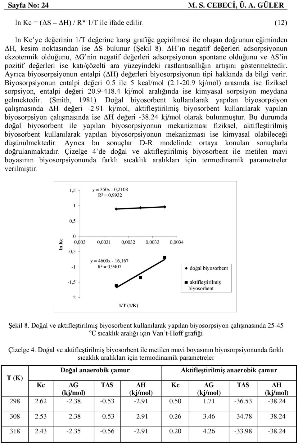 ΔH ın negatif değerleri adsorpsiyonun ekzotermik olduğunu, ΔG nin negatif değerleri adsorpsiyonun spontane olduğunu ve ΔS in pozitif değerleri ise katı/çözelti ara yüzeyindeki rastlantısallığın