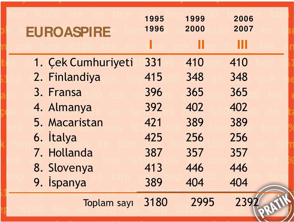 İspanya Toplam sayı 1995 1999 2006 1996 2000 2007 I 331 415 396 392 421