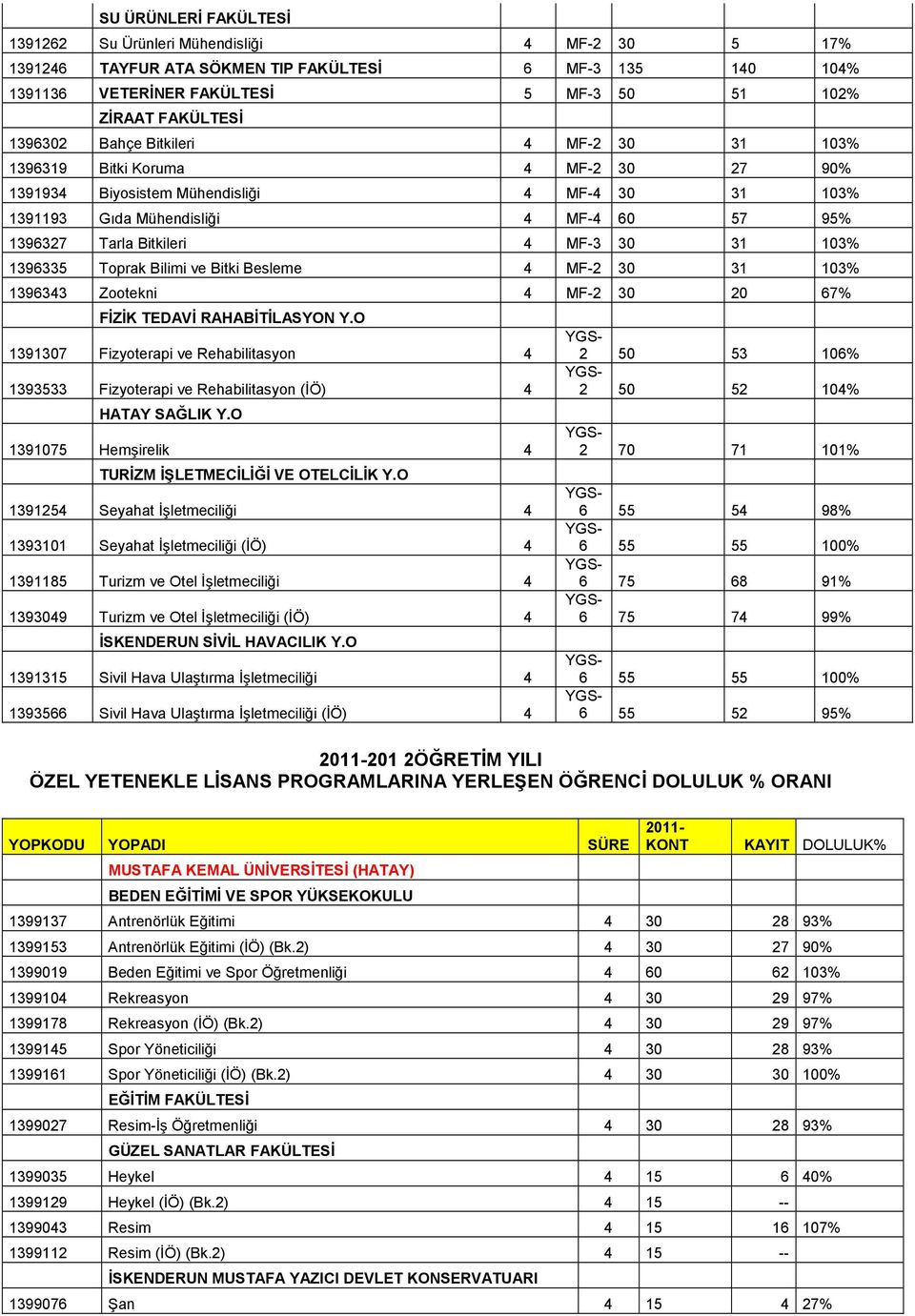 MF-3 30 31 103% 1396335 Toprak Bilimi ve Bitki Besleme 4 MF-2 30 31 103% 1396343 Zootekni 4 MF-2 30 20 67% FĐZĐK TEDAVĐ RAHABĐTĐLASYON Y.