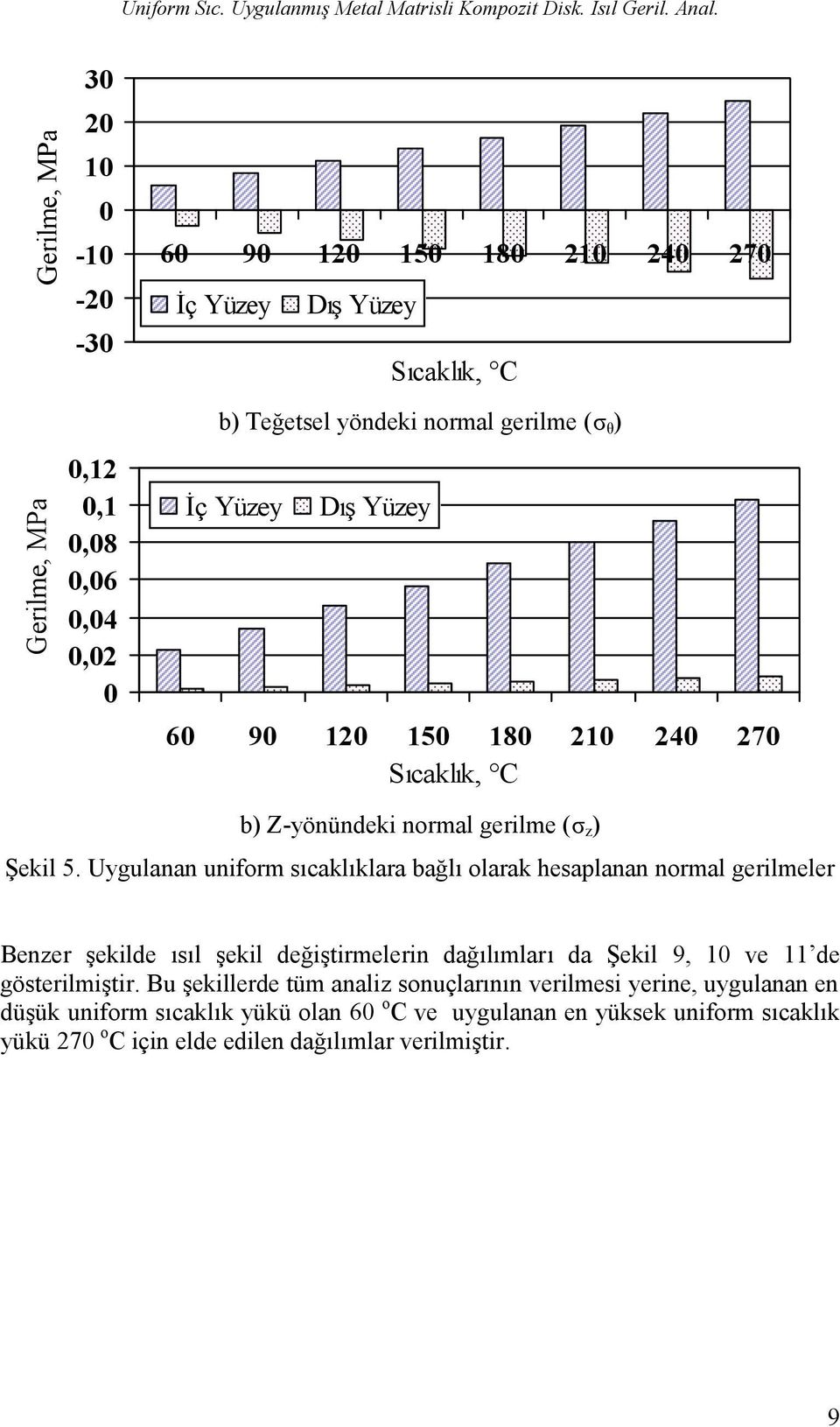 İç Yüzey Dış Yüzey 60 90 120 150 180 210 240 270 Sıcaklık, C b) Z-yönündeki normal gerilme (σ z ) Şekil 5.