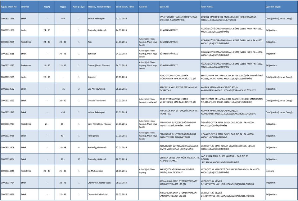 01.2016 BÜNYEN MÜRTEZE 00003032565 Kadın 20-30 - 1 Sekreter 27.01.2016 ROBO OTOMASYON ELEKTRİK MÜHENDİSLİK MAK.TAAH.TİC.LTD.ŞTİ. SEPETLİPINAR MH. ARPALIK CD. BAŞİSKELE KÜÇÜK SANAYİ SİTESİ NO:118/29.