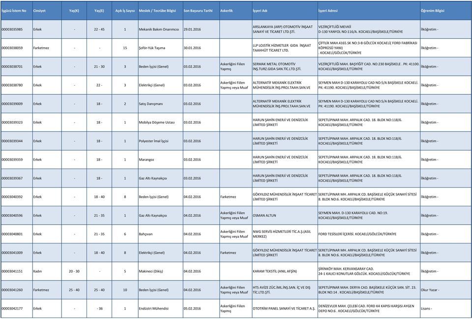 00003038701 Erkek - 21-30 3 Beden İşçisi (Genel) 03.02.2016 SERMAK METAL OTOMOTİV İNŞ.TURZ.GIDA SAN.TİC.LTD.ŞTİ. VEZİRÇİFTLİĞİ MAH. BAŞYİĞİT CAD. NO:230 BAŞİSKELE. PK: 41100.