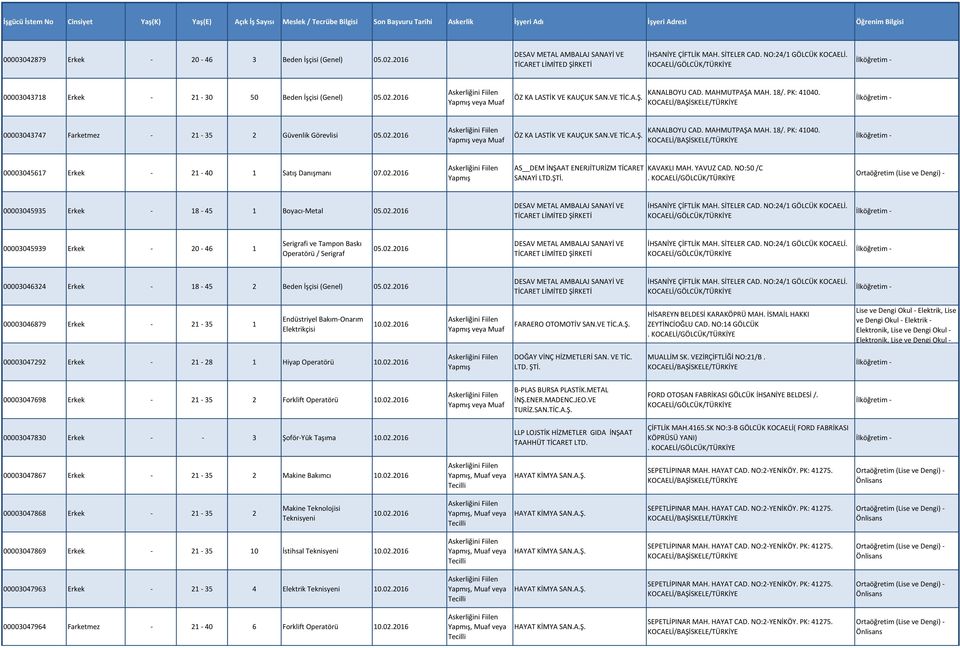 02.2016 AS DEM İNŞAAT ENERJİTURİZM TİCARET SANAYİ LTD.ŞTİ. KAVAKLI MAH. YAVUZ CAD. NO:50 /C. 00003045935 Erkek - 18-45 1 Boyacı-Metal 05.02.2016 TİCARET 00003045939 Erkek - 20-46 1 Serigrafi ve Tampon Baskı Operatörü / Serigraf 05.