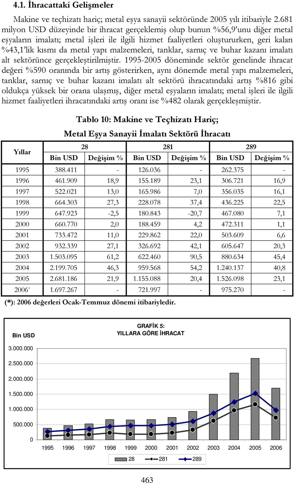 malzemeleri, tanklar, sarnıç ve buhar kazanı imalatı alt sektörünce gerçekleştirilmiştir.