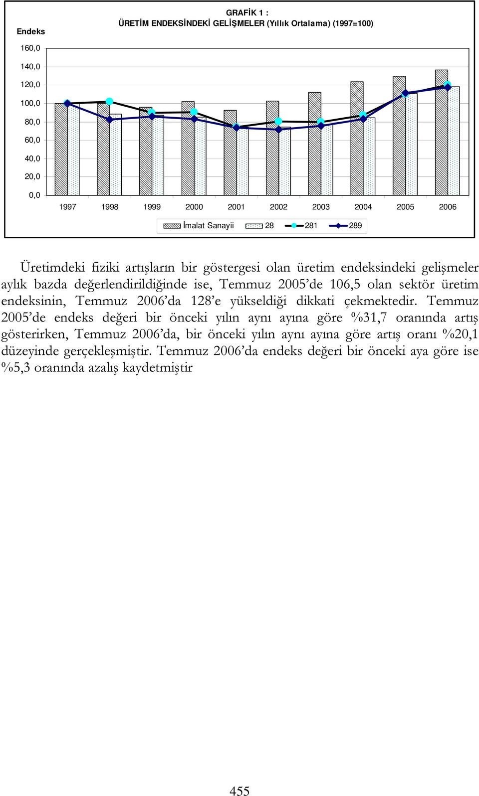 üretim endeksinin, Temmuz 2006 da 128 e yükseldiği dikkati çekmektedir.