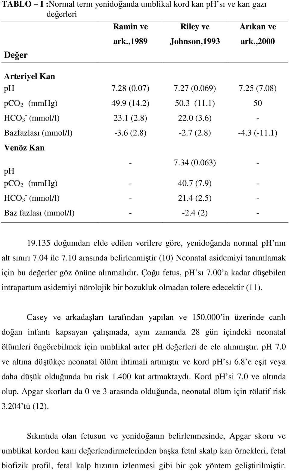 9) - HCO 3 - (mmol/l) - 21.4 (2.5) - Baz fazlası (mmol/l) - -2.4 (2) - 19.135 doğumdan elde edilen verilere göre, yenidoğanda normal ph nın alt sınırı 7.04 ile 7.