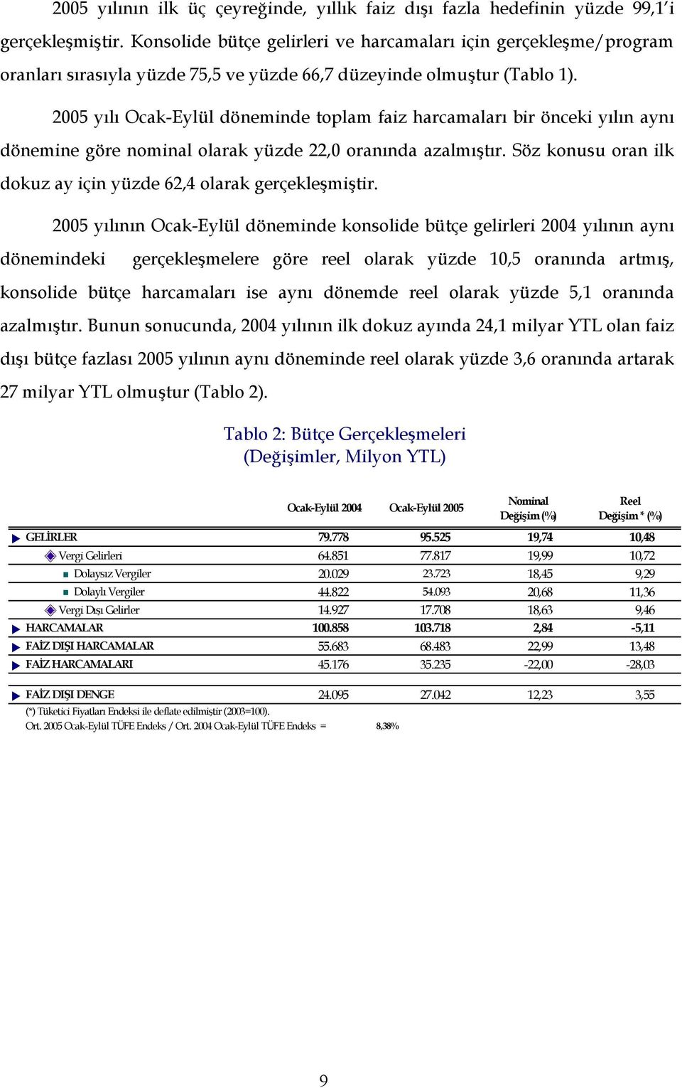 2005 yılı Ocak-Eylül döneminde toplam faiz harcamaları bir önceki yılın aynı dönemine göre nominal olarak yüzde 22,0 oranında azalmıştır.