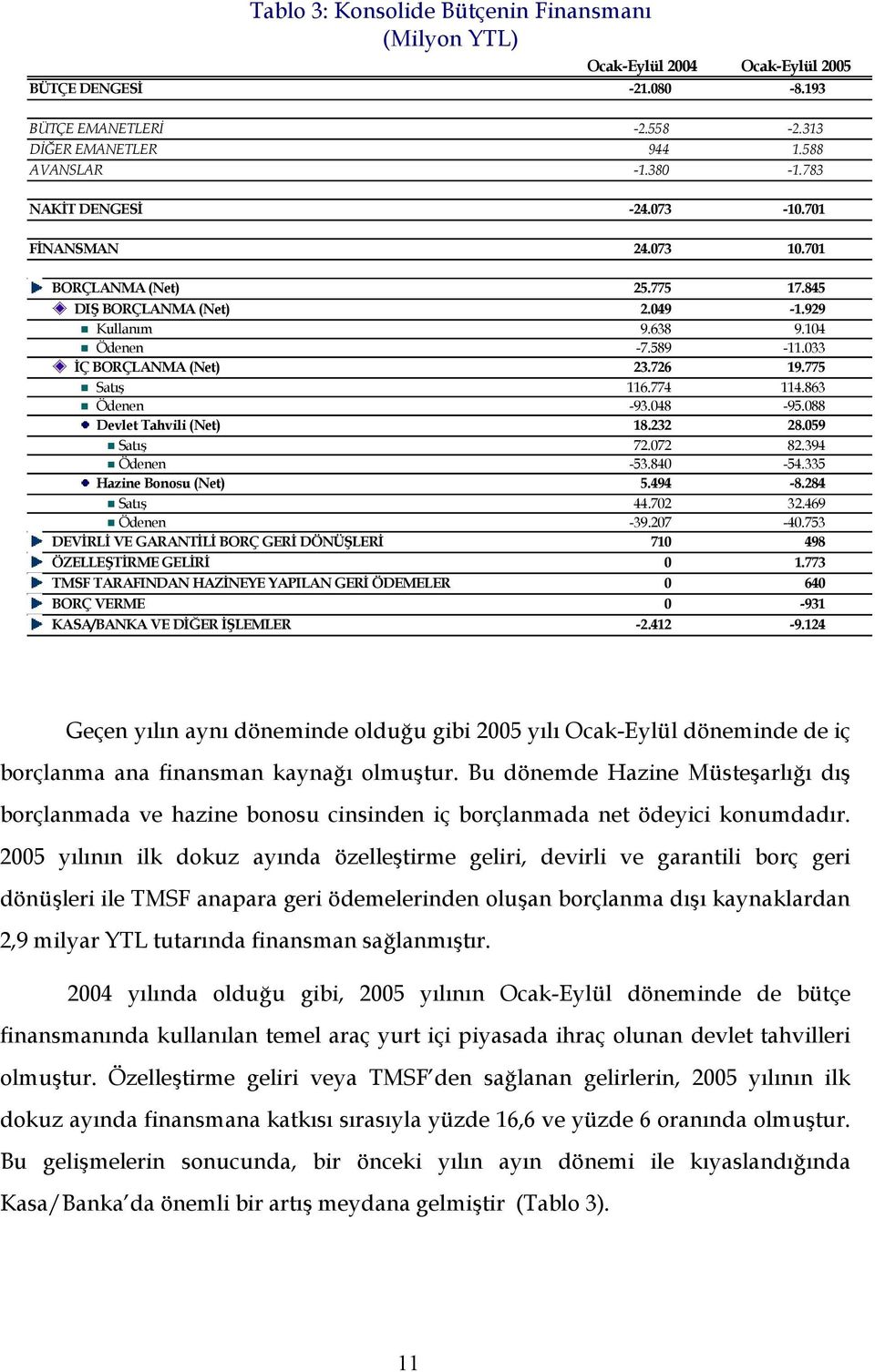 775 Satış 116.774 114.863 Ödenen -93.048-95.088 Devlet Tahvili (Net) 18.232 28.059 Satış 72.072 82.394 Ödenen -53.840-54.335 Hazine Bonosu (Net) 5.494-8.284 Satış 44.702 32.469 Ödenen -39.207-40.