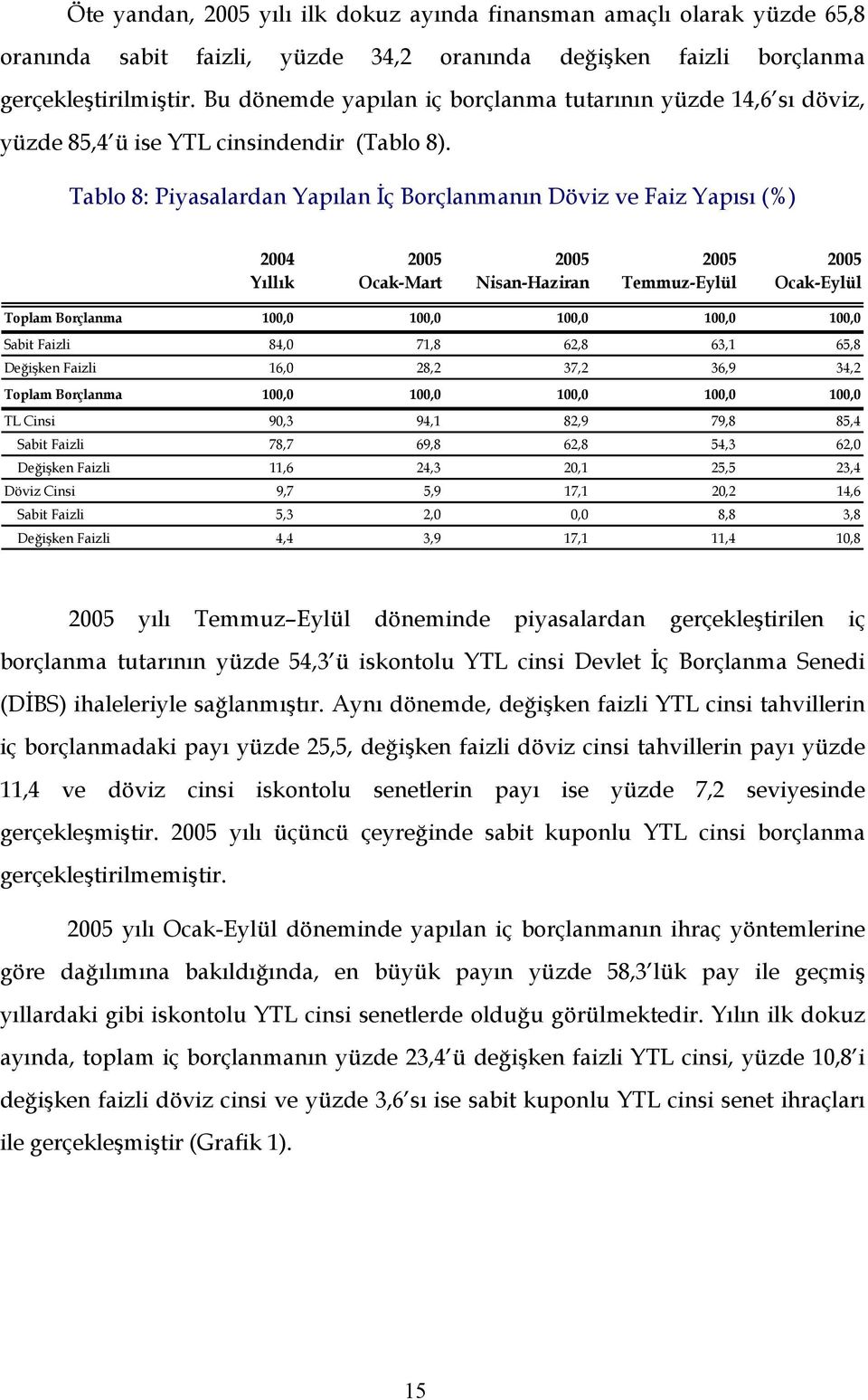 Tablo 8: Piyasalardan Yapılan İç Borçlanmanın Döviz ve Faiz Yapısı (%) 2004 Yıllık 2005 Ocak-Mart 2005 Nisan-Haziran 2005 Temmuz-Eylül 2005 Ocak-Eylül Toplam Borçlanma 100,0 100,0 100,0 100,0 100,0