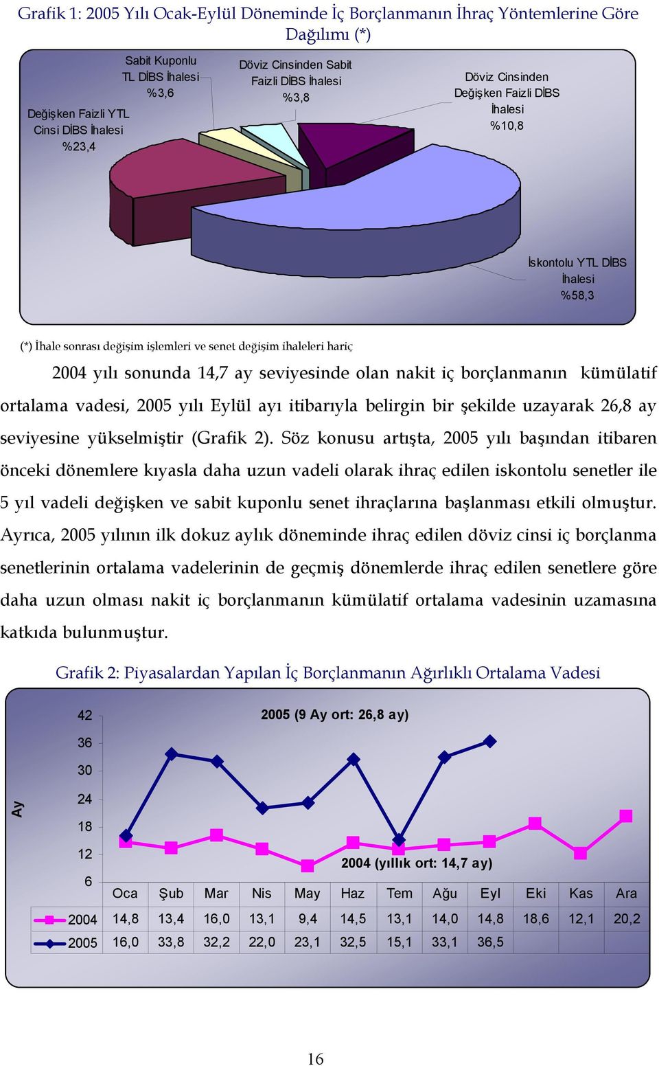 14,7 ay seviyesinde olan nakit iç borçlanmanın kümülatif ortalama vadesi, 2005 yılı Eylül ayı itibarıyla belirgin bir şekilde uzayarak 26,8 ay seviyesine yükselmiştir (Grafik 2).