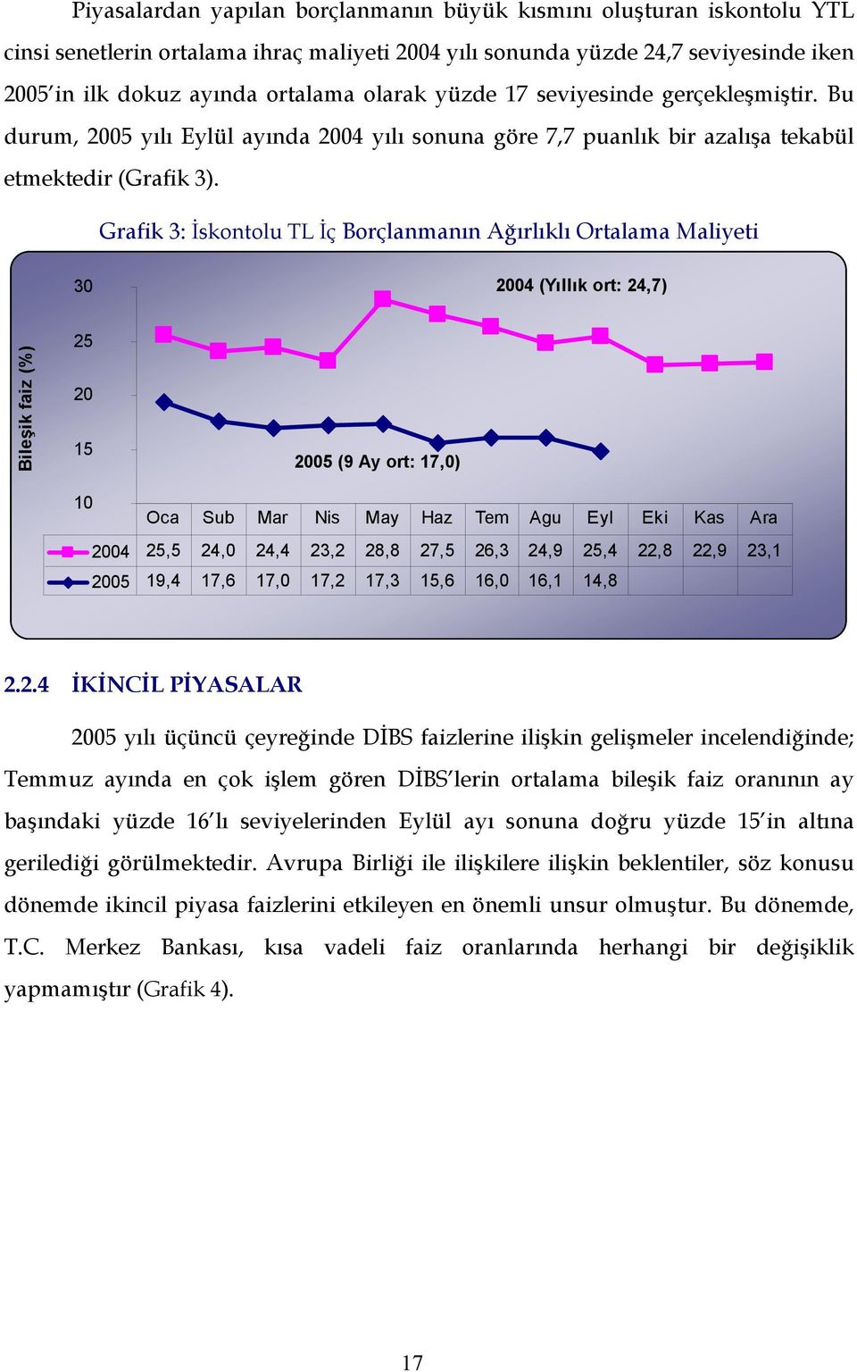 Grafik 3: İskontolu TL İç Borçlanmanın Ağırlıklı Ortalama Maliyeti 30 2004 (Yıllık ort: 24,7) Bileşik faiz (%) 25 20 15 2005 (9 Ay ort: 17,0) 10 Oca Sub Mar Nis May Haz Tem Agu Eyl Eki Kas Ara 2004