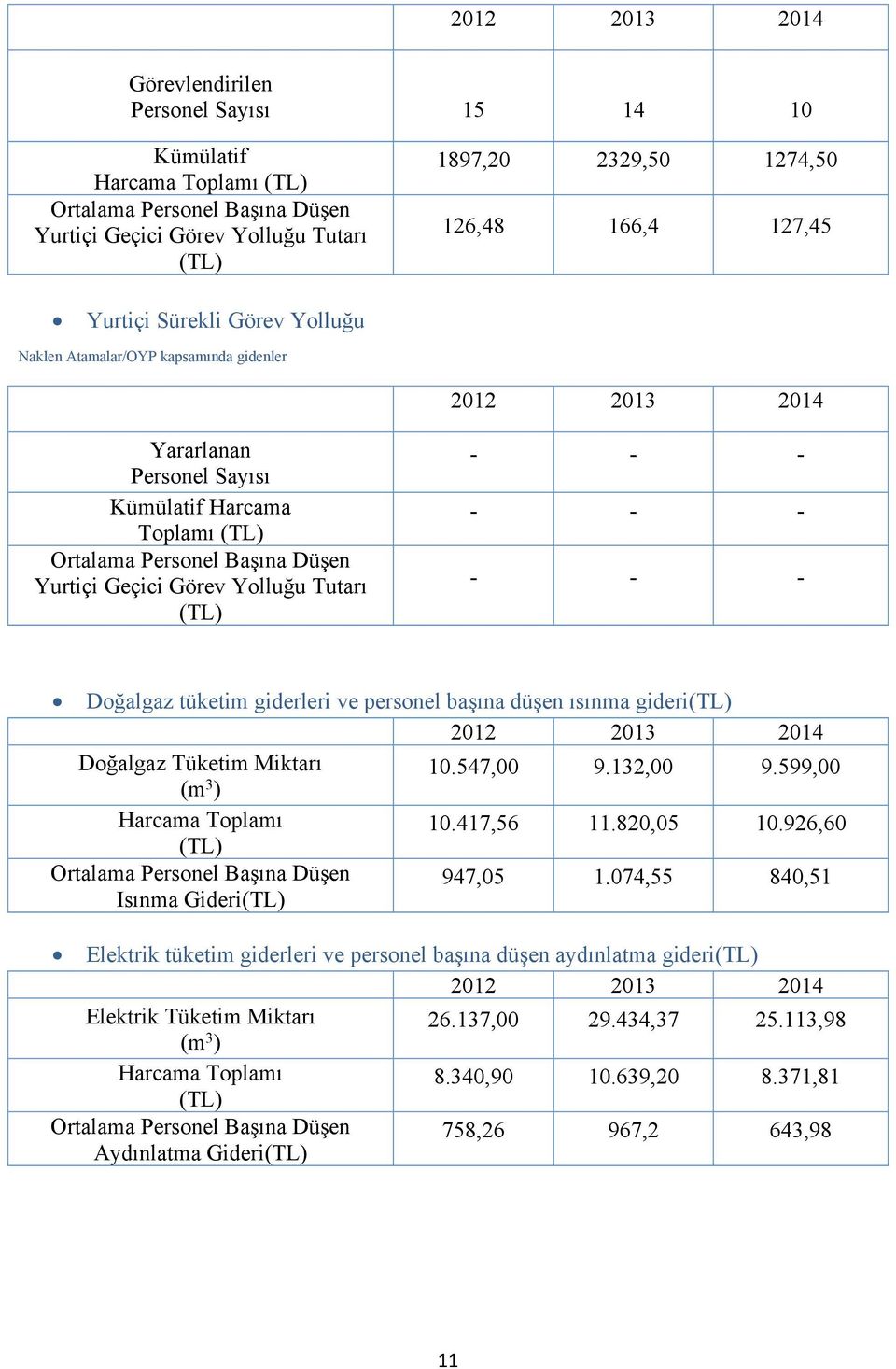 Görev Yolluğu Tutarı (TL) - - - - - - - - - Doğalgaz tüketim giderleri ve personel başına düşen ısınma gideri(tl) 2012 2013 2014 Doğalgaz Tüketim Miktarı 10.547,00 9.132,00 9.