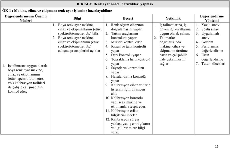 Boya renk ayar makine, cihaz ve ekipmanının (etüv, spektrofotometre, vb.) çalışma prensiplerini 1. Renk ölçüm cihazının doğrulamasını 2. Tartım araçlarının kontrolünü 3. Mikseri kontrol eder 4.