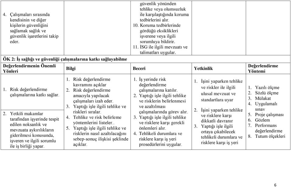 ÖK 2: İş sağlığı ve güvenliği çalışmalarına katkı sağlayabilme nin Önemli 1. Risk çalışmalarına katkı sağlar. 2. Yetkili makamlar tarafından işyerinde tespit edilen noksanlık ve mevzuata aykırılıkların giderilmesi konusunda, işveren ve ilgili sorumlu ile iş birliği 1.