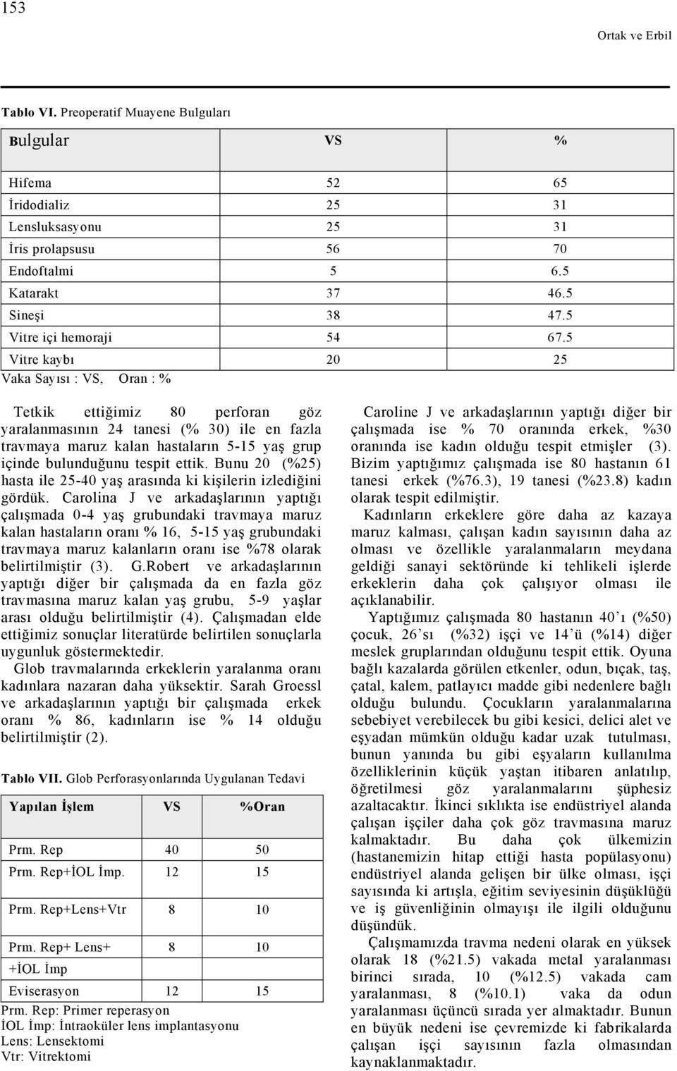 5 Vitre kaybı 20 25 Vaka Sayısı : VS, Oran : % Tetkik ettiğimiz 80 perforan göz yaralanmasının 24 tanesi (% 30) ile en fazla travmaya maruz kalan hastaların 5-15 yaş grup içinde bulunduğunu tespit