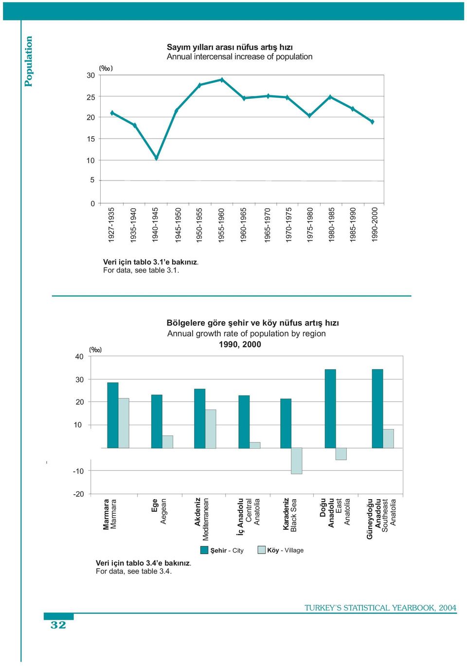 köy nüfus artýþ hýzý Annual growth rate of population by region 1990, 2000 30 20 10 0-10 -20 Marmara Marmara Ege Aegean Akdeniz Mediterranean Ýç Anadolu Central