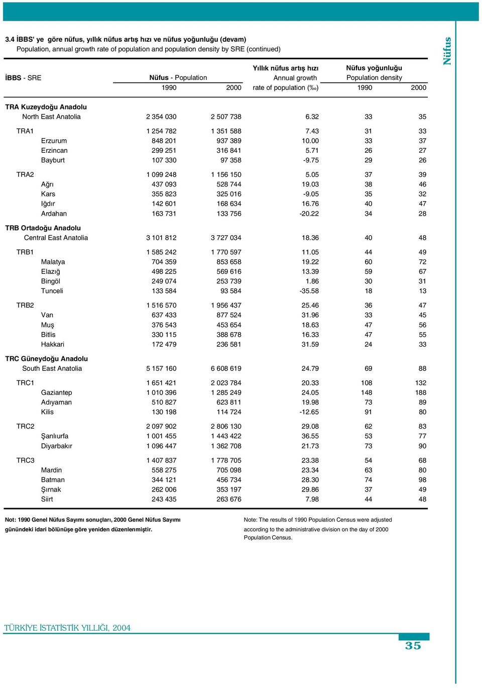 43 31 33 Erzurum 848 201 937 389 10.00 33 37 Erzincan 299 251 316 841 5.71 26 27 Bayburt 107 330 97 358-9.75 29 26 TRA2 1 099 248 1 156 150 5.05 37 39 A rı 437 093 528 744 19.