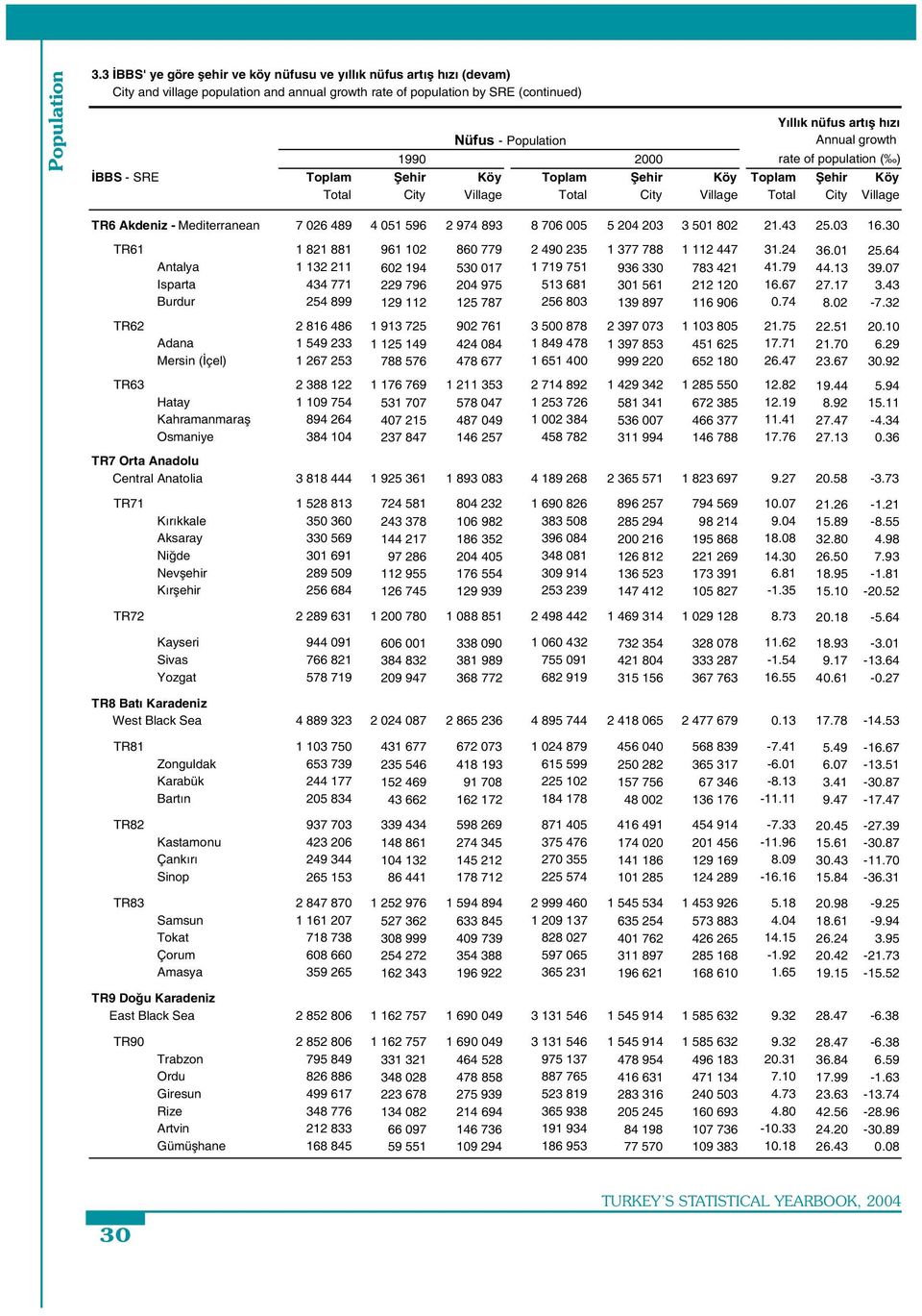 growth 1990 2000 rate of population ( ) BBS - SRE Toplam ehir Köy Toplam ehir Köy Toplam ehir Köy Total City Village Total City Village Total City Village TR6 Akdeniz - Mediterranean 7 026 489 4 051