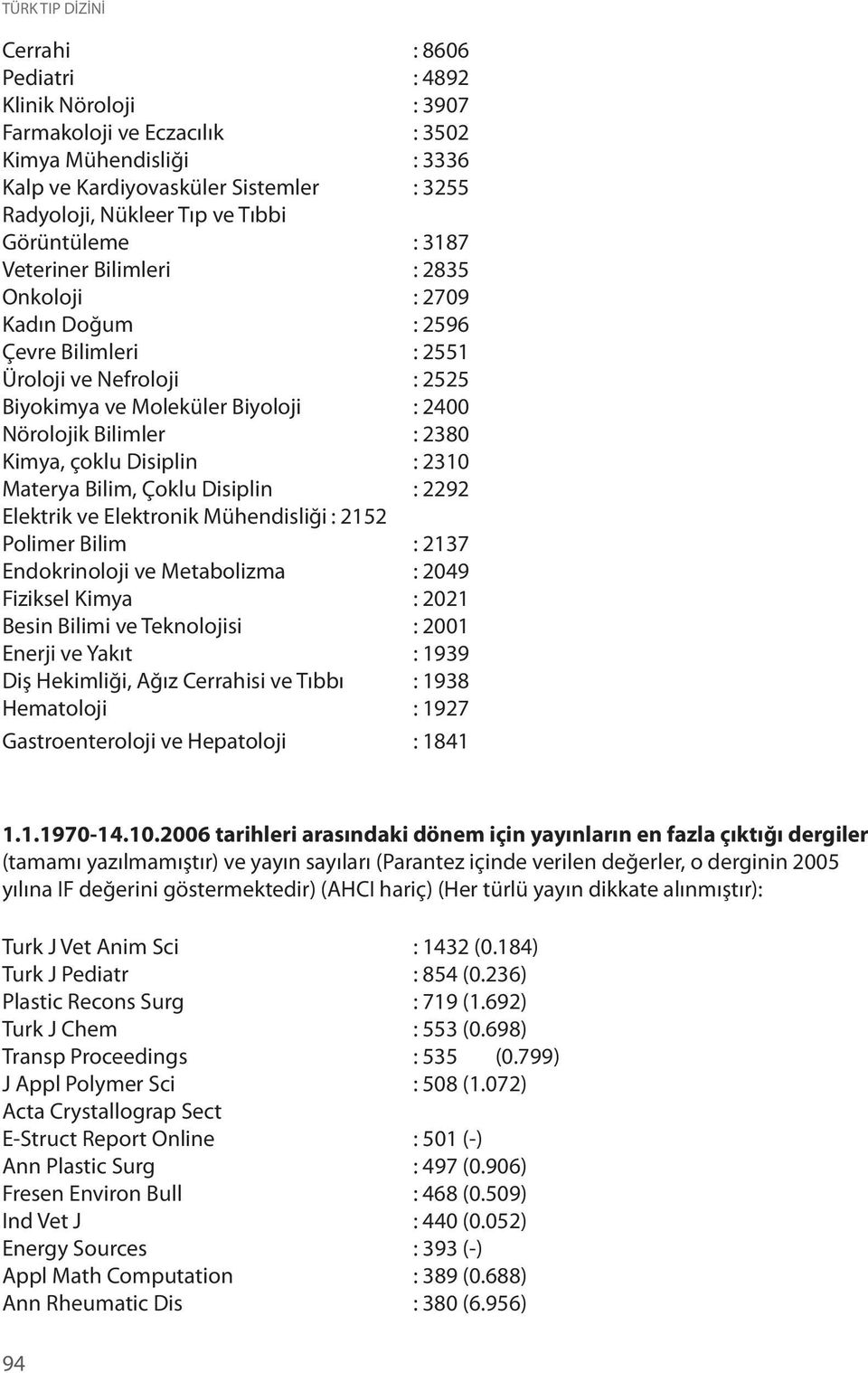 2380 Kimya, çoklu Disiplin : 2310 Materya Bilim, Çoklu Disiplin : 2292 Elektrik ve Elektronik Mühendisliği : 2152 Polimer Bilim : 2137 Endokrinoloji ve Metabolizma : 2049 Fiziksel Kimya : 2021 Besin