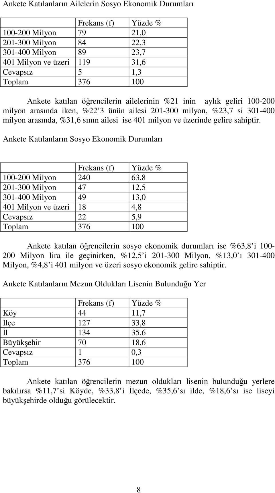 Ankete Katılanların Sosyo Ekonomik Durumları 100-200 Milyon 240 63,8 201-300 Milyon 47 12,5 301-400 Milyon 49 13,0 401 Milyon ve üzeri 18 4,8 Cevapsız 22 5,9 Ankete katılan öğrencilerin sosyo