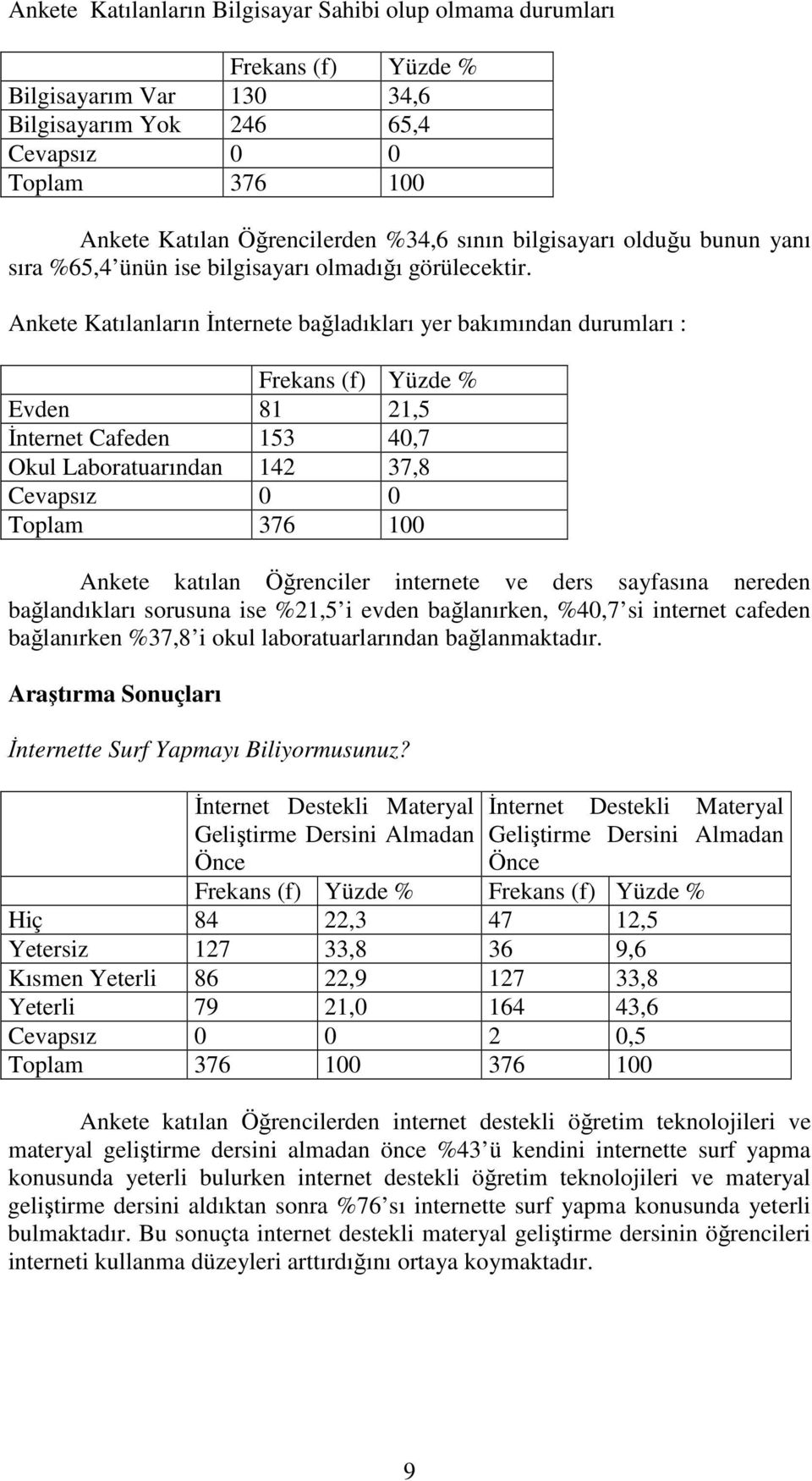 Ankete Katılanların İnternete bağladıkları yer bakımından durumları : Evden 81 21,5 İnternet Cafeden 153 40,7 Okul Laboratuarından 142 37,8 Cevapsız 0 0 Ankete katılan Öğrenciler internete ve ders