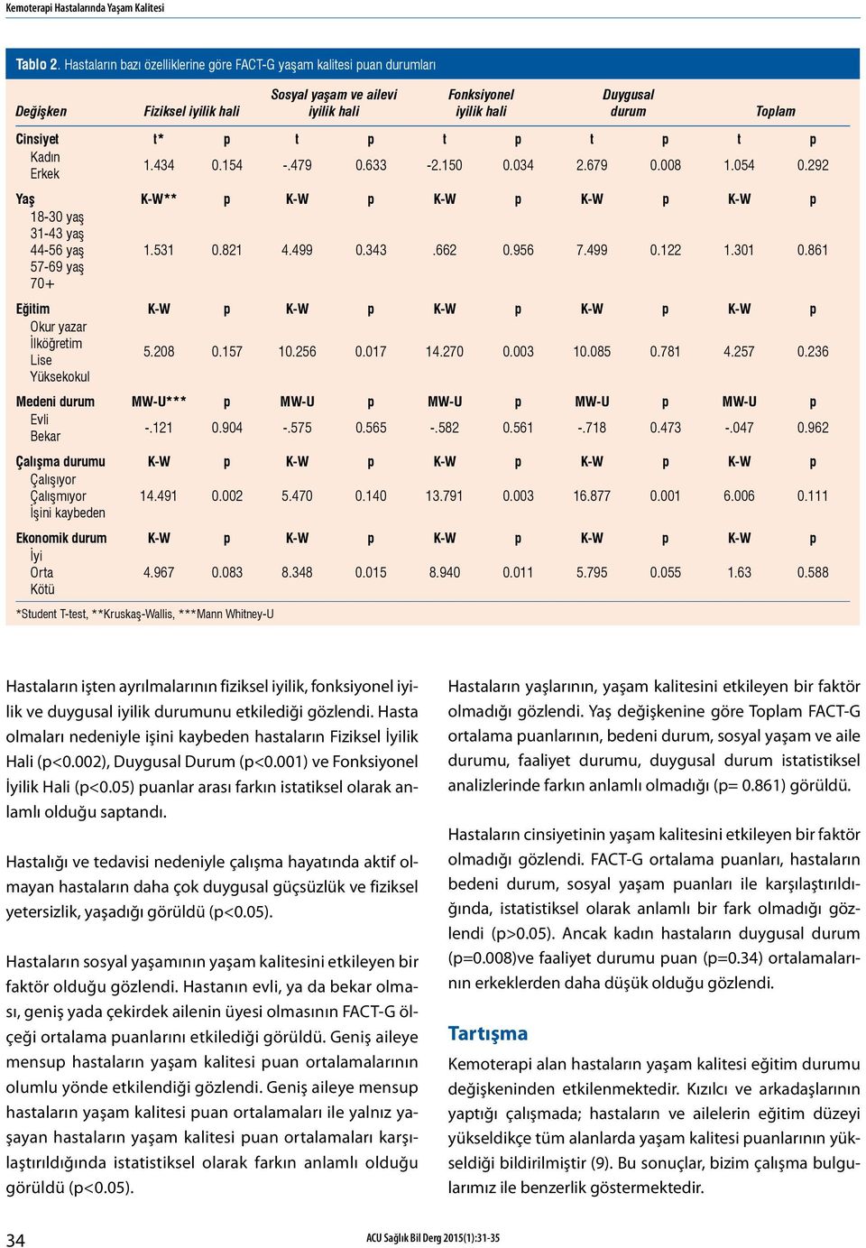 p t p t p t p Kadın Erkek 1.434 0.154 -.479 0.633-2.150 0.034 2.679 0.008 1.054 0.292 Yaş K-W** p K-W p K-W p K-W p K-W p 18-30 yaş 31-43 yaş 44-56 yaş 57-69 yaş 70+ 1.531 0.821 4.499 0.343.662 0.