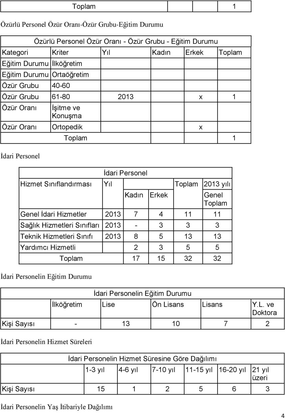 2013 7 4 11 11 Sağlık Hizmetleri Sınıfları 2013-3 3 3 Teknik Hizmetleri Sınıfı 2013 8 5 13 13 Yardımcı Hizmetli 2 3 5 5 İdari Personelin Eğitim Durumu 17 15 32 32 İdari Personelin Eğitim Durumu