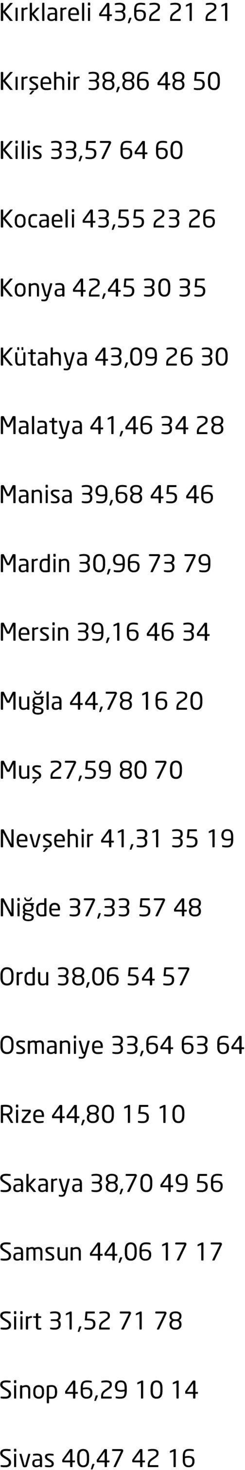 44,78 16 20 Muş 27,59 80 70 Nevşehir 41,31 35 19 Niğde 37,33 57 48 Ordu 38,06 54 57 Osmaniye 33,64 63 64