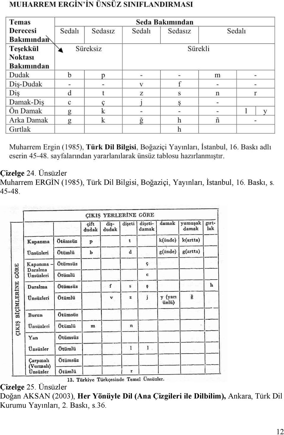 Yayınları, İstanbul, 16. Baskı, s. 45-48. Çizelge 25.