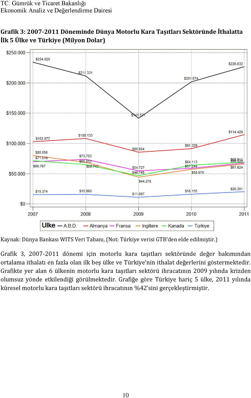) Grafik 3, 2007-2011 dönemi için motorlu kara taşıtları sektöründe değer bakımından ortalama ithalatı en fazla olan ilk beş ülke ve Türkiye nin ithalat