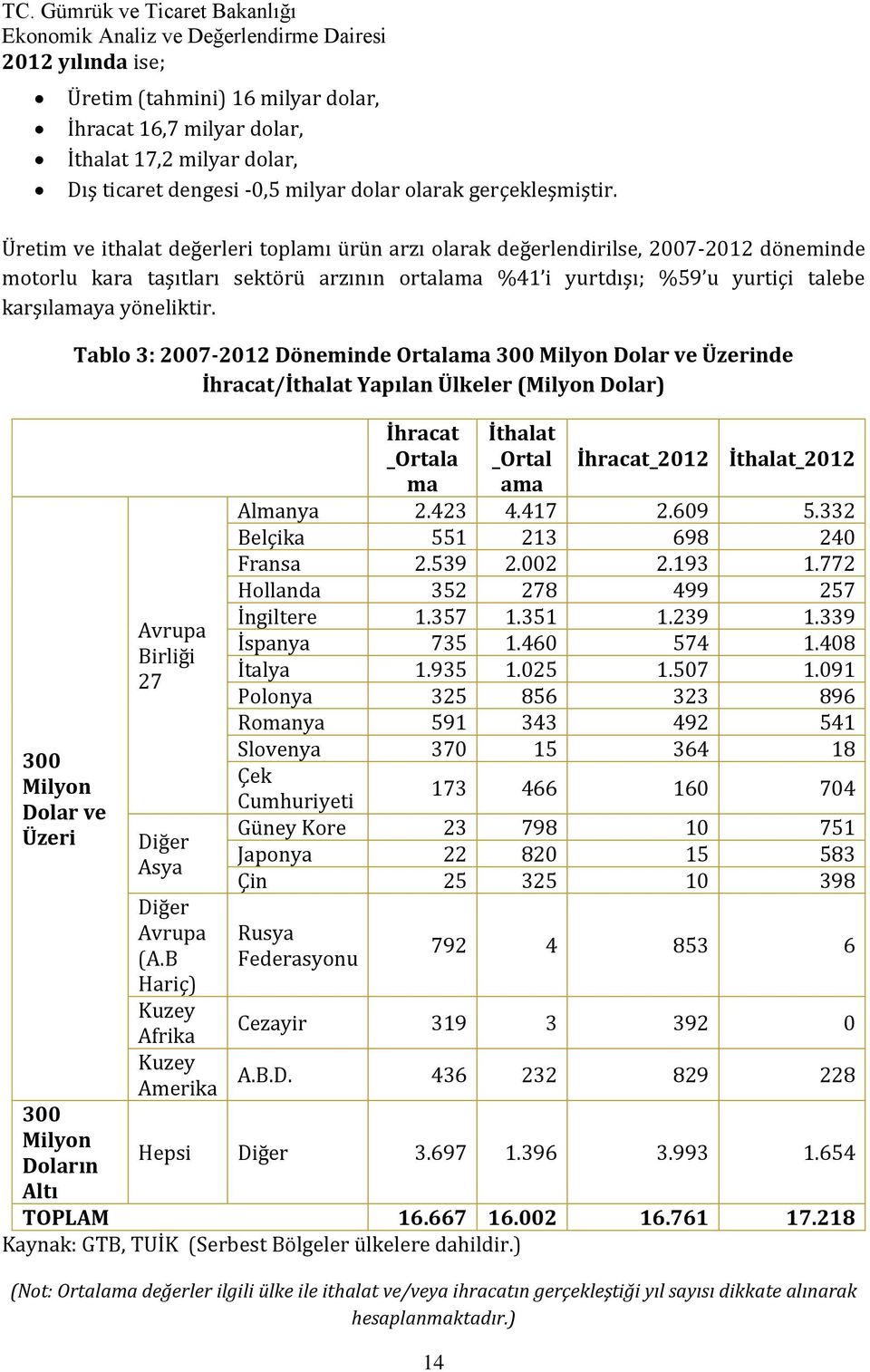 300 Milyon Dolar ve Üzeri 300 Milyon Doların Altı Tablo 3: 2007-2012 Döneminde Ortalama 300 Milyon Dolar ve Üzerinde İhracat/İthalat Yapılan Ülkeler (Milyon Dolar) Avrupa Birliği 27 Diğer Asya Diğer