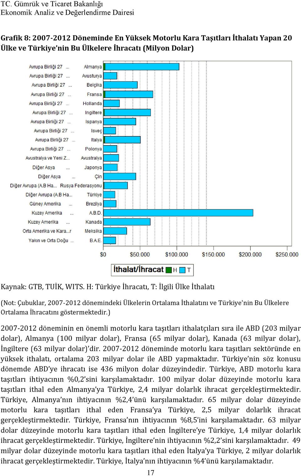 ) 2007-2012 döneminin en önemli motorlu kara taşıtları ithalatçıları sıra ile ABD (203 milyar dolar), Almanya (100 milyar dolar), Fransa (65 milyar dolar), Kanada (63 milyar dolar), İngiltere (63