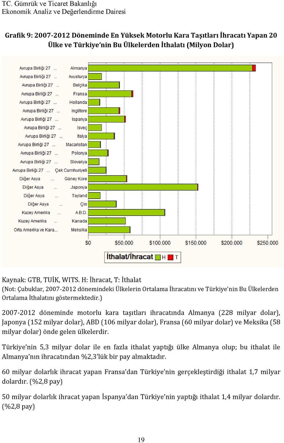 ) 2007-2012 döneminde motorlu kara taşıtları ihracatında Almanya (228 milyar dolar), Japonya (152 milyar dolar), ABD (106 milyar dolar), Fransa (60 milyar dolar) ve Meksika (58 milyar dolar) önde