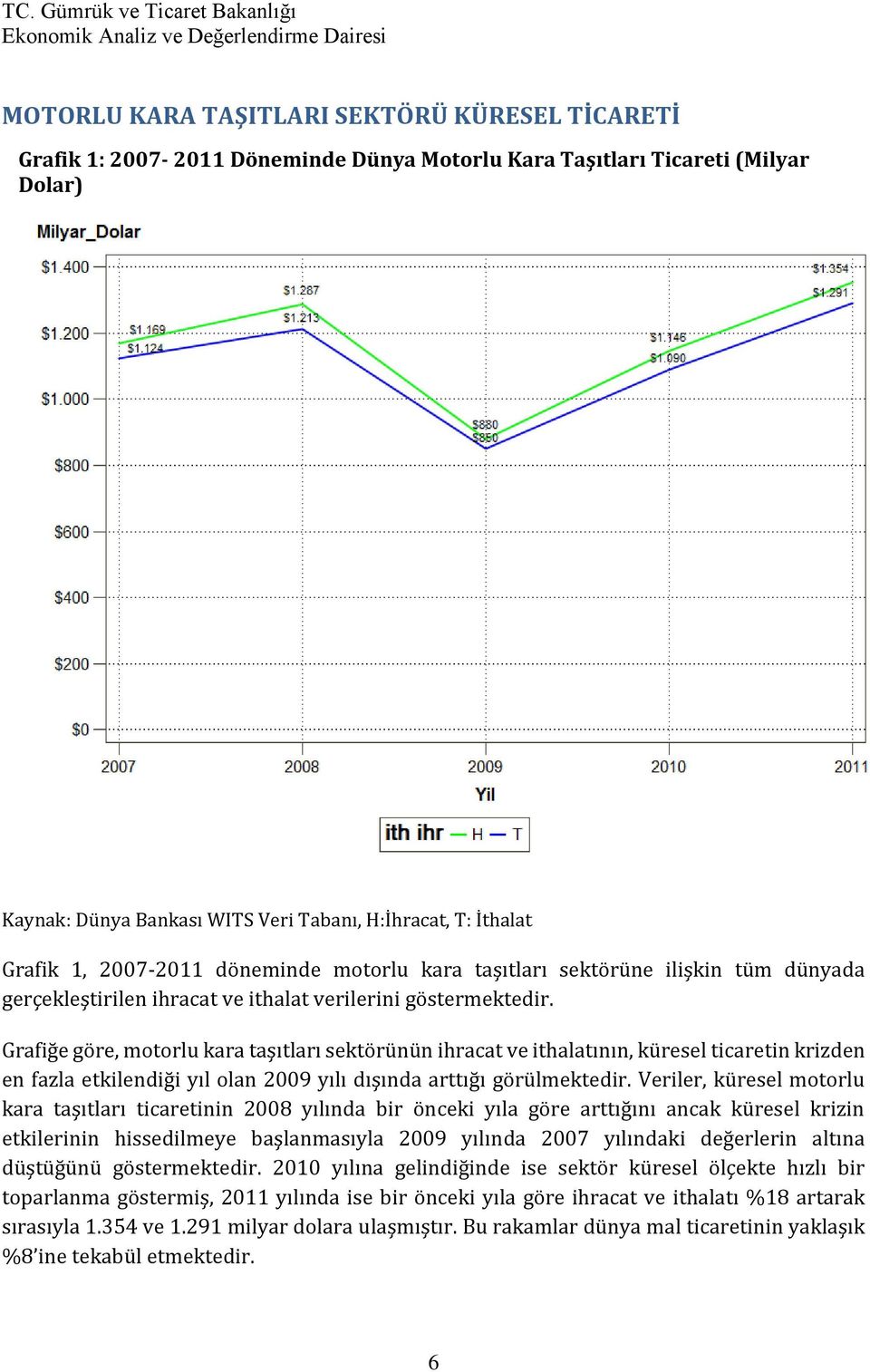 Grafiğe göre, motorlu kara taşıtları sektörünün ihracat ve ithalatının, küresel ticaretin krizden en fazla etkilendiği yıl olan 2009 yılı dışında arttığı görülmektedir.