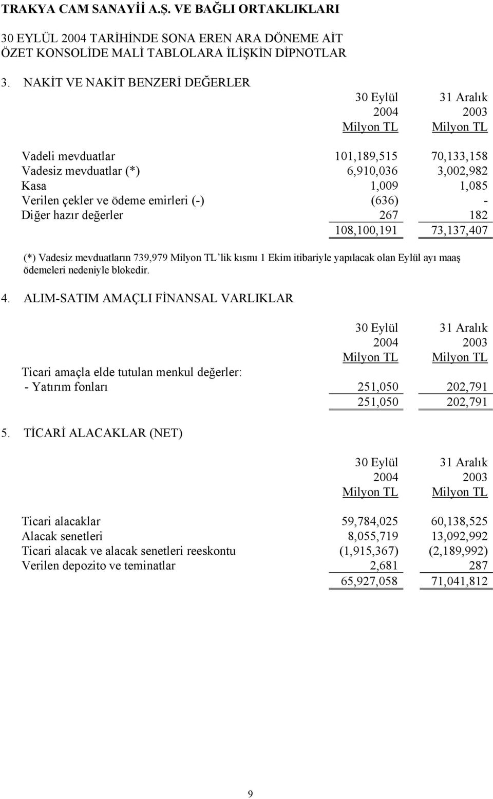 değerler 267 182 108,100,191 73,137,407 (*) Vadesiz mevduatların 739,979 lik kısmı 1 Ekim itibariyle yapılacak olan Eylül ayı maaş ödemeleri nedeniyle blokedir. 4.