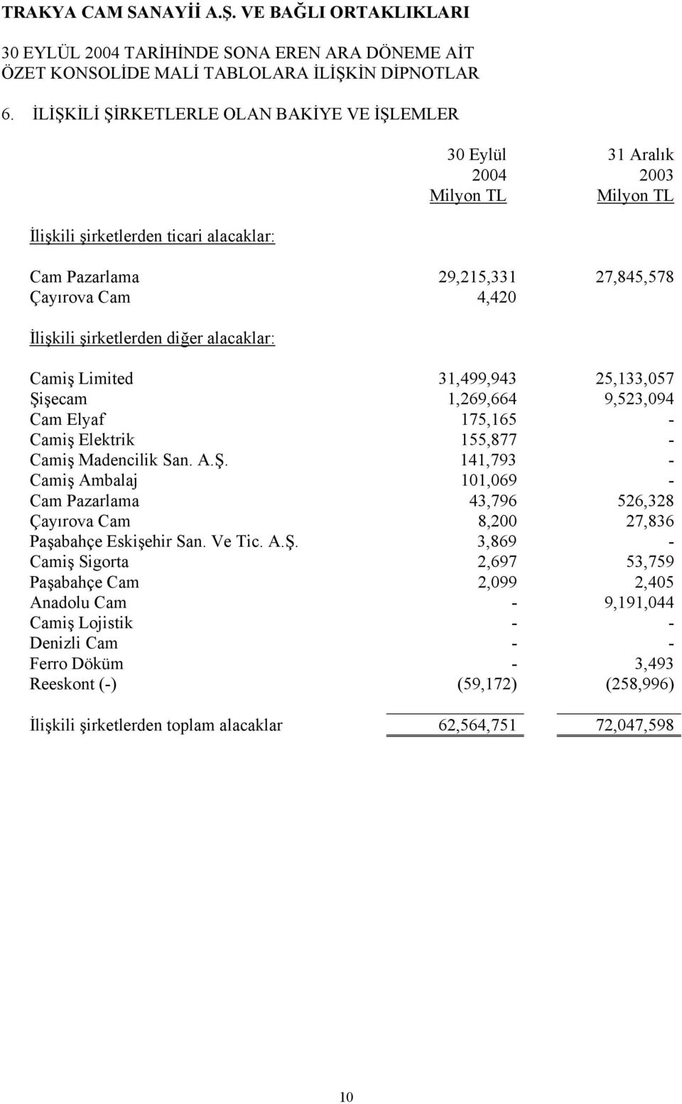 Camiş Limited 31,499,943 25,133,057 Şişecam 1,269,664 9,523,094 Cam Elyaf 175,165 - Camiş Elektrik 155,877 - Camiş Madencilik San. A.Ş. 141,793 - Camiş Ambalaj 101,069 - Cam Pazarlama 43,796 526,328 Çayırova Cam 8,200 27,836 Paşabahçe Eskişehir San.