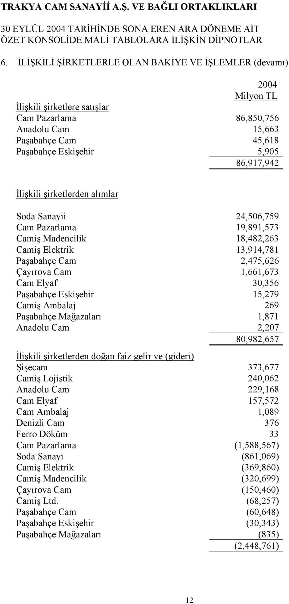 şirketlerden alımlar Soda Sanayii 24,506,759 Cam Pazarlama 19,891,573 Camiş Madencilik 18,482,263 Camiş Elektrik 13,914,781 Paşabahçe Cam 2,475,626 Çayırova Cam 1,661,673 Cam Elyaf 30,356 Paşabahçe